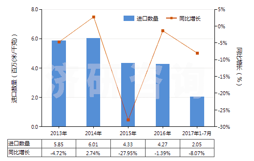 2013-2017年7月中國聚酯短纖＜85%主要或僅與毛混紡布(HS55151300)進(jìn)口量及增速統(tǒng)計(jì)